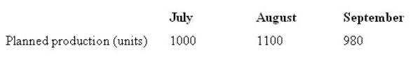 <strong>Vebco manufactures a product requiring 0.5 grams of platinum per unit.The cost of platinum is approximately $360 per gram.Vebco maintains an ending inventory of platinum equal to 10 per cent of the following month's production.The following data were taken from the most recent quarterly production budget.Determine the cost of platinum purchased in August. </strong> A) $195 840 B) $200 160 C) $391 680 D) $400 320