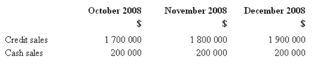 <strong>Budgeted sales for ABC Company are as follows: All stock is marked up to sell at its invoice cost plus 25 per cent.On average 60 per cent of credit sales are collected in the month of sale,35 per cent in the month following sale and the remainder is uncollectible.Budgeted total cash receipts for November are: </strong> A) $1 675 000 B) $1 875 000 C) $1 280 000 D) None of the given answers