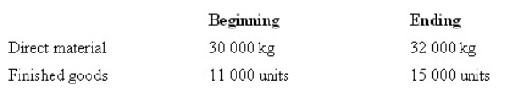 <strong>Sales of 50 000 finished products are budgeted for Tracey Company.Four kilograms of direct material are required for each finished unit.Actual beginning and desired ending inventories of direct material and finished goods are as follows.All products are finished at the end of the period,so there is no work in process at the beginning and end of the period.How many kilograms of direct material is the company planning to purchase? </strong> A) 218 000 B) 214 000 C) 186 000 D) 184 000