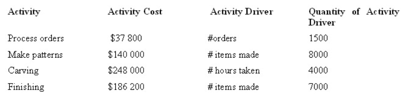 <strong>Quality Carvings manufactures furniture.They have decided to develop an activity-based costing system.Shown below is each activity,its cost and the activity driver used to assign these costs to products.Under an activity-based costing system,what is the activity cost per unit of activity driver for processing orders? </strong> A) $93.33 B) $25.20 C) $25.40 D) $62.00