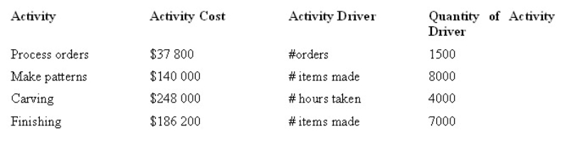 <strong>Quality Carvings manufactures furniture.They have decided to develop an activity-based costing system.Shown below is each activity,its cost and the activity driver used to assign these costs to products.Under an activity-based costing system,what is the activity cost per unit of activity driver for making patterns? </strong> A) $4.73 B) $10.00 C) $17.50 D) $21.50