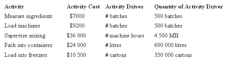 <strong>Summer Ice Pty Ltd is a manufacturer of a range of ice cream products.The following is a list of activities,costs and quantities of activity drivers for a number of activities that occur in the factory.Under an activity-based costing system,what is the activity cost per unit of activity driver for measuring ingredients? </strong> A) $12.90 B) $15.00 C) $13.80 D) $14.00