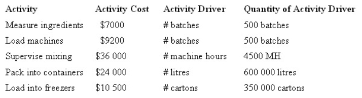 <strong>Summer Ice Pty Ltd is a manufacturer of a range of ice cream products.The following is a list of activities,costs and quantities of activity drivers for a number of activities that occur in the factory.Under an activity-based system,what is the activity cost per unit of activity division for packing into containers? </strong> A) $0.06 B) $0.05 C) $0.02 D) $0.04