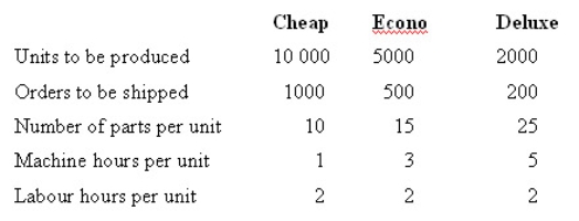 <strong>HiTech Products manufactures three types of CD players: Cheap,Econo and Deluxe.HiTech uses an activity-based product costing system.The company has identified five activities.Each activity,its cost and related activity driver are identified below: The following information pertains to each product line of CD players: Under an activity-based product costing system,what is the cost per unit of Cheap? </strong> A) $141.00 B) $272.00 C) $164.00 D) $228.24