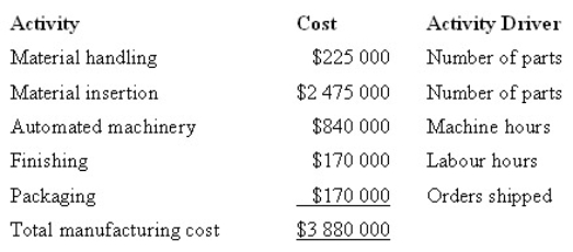 <strong>HiTech Products manufactures three types of CD players: Cheap,Econo and Deluxe.HiTech uses an activity-based product costing system.The company has identified five activities.Each activity,its cost and related activity driver are identified below: The following information pertains to each product line of CD players: Under an activity-based product costing system,what is the cost per unit of Econo (to the nearest dollar)? </strong> A) $272 B) $282 C) $228 D) $320