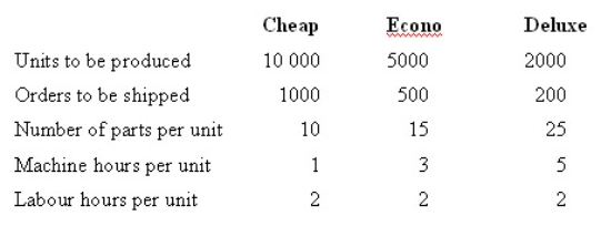<strong>HiTech Products manufactures three types of CD players: Cheap,Econo and Deluxe.HiTech uses an activity-based product costing system.The company has identified five activities.Each activity,its cost and related activity driver are identified below: The following information pertains to each product line of CD players: Under an activity-based product costing system,what is the cost per unit of Econo (to the nearest dollar)? </strong> A) $272 B) $282 C) $228 D) $320