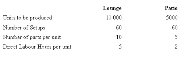 <strong>The Pinewood Furniture Company Pty Ltd plans to manufacture two lines of chairs in the coming year-lounge and patio.The company is considering introducing an activity-based costing system.Given below are each activity,its cost and its related activity driver.The level of activity for the year is: Under an activity-based costing system,what is the activity cost per unit of activity driver for machine setups? </strong> A) $5000 per setup B) $2500 per setup C) $1200 per setup D) $1667 per setup