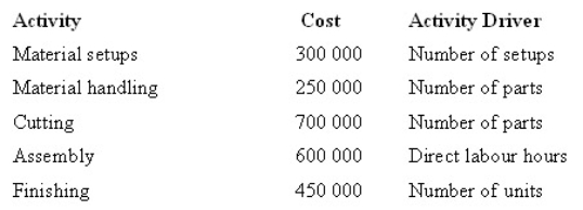 <strong>The Pinewood Furniture Company Pty Ltd plans to manufacture two lines of chairs in the coming year-lounge and patio.The company is considering introducing an activity-based costing system.Given below are each activity,its cost and its related activity driver.The level of activity for the year is: Under an activity-based costing system,what is the activity cost per unit of activity driver for material handling? </strong> A) $2.00 per part B) $16.67 per part C) $2.50 per part D) $5.00 per part