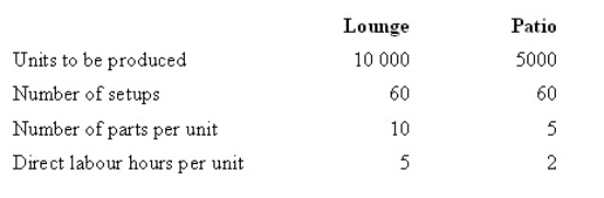 <strong>The Pinewood Furniture Company Pty Ltd plans to manufacture two lines of chairs in the coming year-lounge and patio.The company is considering introducing an activity-based costing system.Given below are each activity,its cost and its related activity driver.The level of activity for the year is: Under an activity-based costing system,what is the activity cost per unit of activity driver for assembly? </strong> A) $4.80 per part B) $24 per direct labour hour C) $10 per part D) $10 per direct labour hour