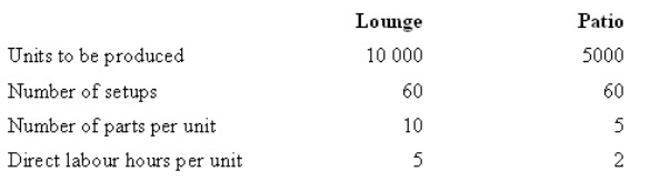 <strong>The Pinewood Furniture Company Pty Ltd plans to manufacture two lines of chairs in the coming year-lounge and patio.The company is considering introducing an activity-based costing system.Given below are each activity,its cost and its related activity driver.The level of activity for the year is: Under an activity-based costing system,what is the total cost of lounge chairs for the year? </strong> A) $1 710 000 B) $1 410 000 C) $890 000 D) $1 150 000