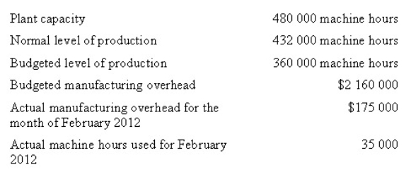 <strong>The following information relates to the Moonie Park Manufacturing Company for the year 2012.The predetermined overhead rates per machine hour based on practical capacity,normal capacity and budgeted capacity respectively are: </strong> A) $4.50,$5.00 and $6.00 B) $6.00,$4.50 and $5.00 C) $6.00,$5.00 and $4.50 D) $5.00,$4.50 and $6.00