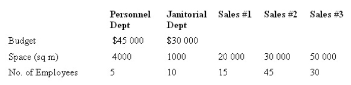 <strong>The Lots More Store has a Janitorial Department and a Personnel Department that provide services to three Sales Departments.The Janitorial Department cost is allocated based on space and the Personnel Department cost is allocated based on employees.The following information is available.Using the direct method,calculate the amount of Personnel Department cost allocated to Sales Department #3. </strong> A) $12 000 B) $15 000 C) $12 857 D) $13 500