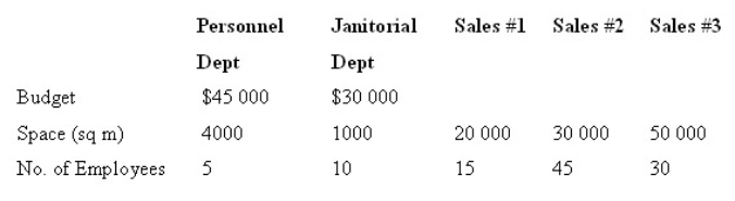 <strong>The Lots More Store has a Janitorial Department and a Personnel Department that provide services to three Sales Departments.The Janitorial Department cost is allocated based on space and the Personnel Department cost is allocated based on employees.The following information is available.Using the direct method,calculate the amount of Janitorial Department cost allocated to Sales Department #2. </strong> A) $8654 B) $8571 C) $9000 D) $10 350