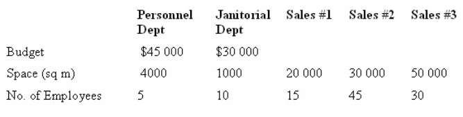 <strong>The Lots More Store has a Janitorial Department and a Personnel Department that provide services to three Sales Departments.The Janitorial Department cost is allocated based on space and the Personnel Department cost is allocated because of employees.The following information is available.Using the step-down method,calculate the amount of Personnel Department cost allocated to Sales Department #3,if the Personnel Department is allocated first. </strong> A) $13 500 B) $12 857 C) $12 000 D) $15 000