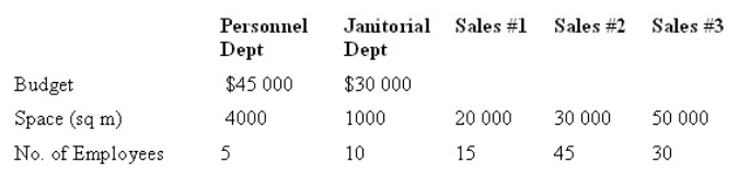 <strong>The Lots More Store has a Janitorial Department and a Personnel Department that provide services to three Sales Departments.The Janitorial Department cost is allocated based on space and the Personnel Department cost is allocated based on employees.The following information is available.Using the step-down method,calculate the amount of Janitorial Department cost allocated to Sales Department #2,if the Personnel Department is allocated first. </strong> A) $10 247 B) $8571 C) $9857 D) $10 350