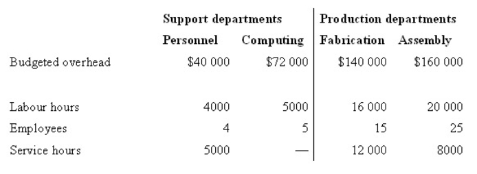 <strong>The production section of a firm is serviced by personnel and computing as follows: Personnel costs are allocated on the number of employees and computing costs on service hours.Overhead rates are based on labour hours.If the reciprocal services method is used to allocate support department costs,the total cost (rounded)allocated out of Personnel would be: </strong> A) $40 000 B) $44 444 C) $56 715 D) $55 636