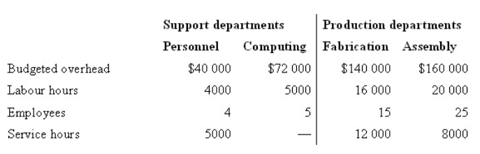 <strong>The production section of a firm is serviced by personnel and computing as follows: Personnel costs are allocated on the number of employees and computing costs on service hours.Overhead rates are based on labour hours.If the reciprocal services method is used to allocate support department costs,the total support department costs allocated to the Assembly Department (rounded)would be: </strong> A) $55 927 B) $52 800 C) $53 800 D) $56 072
