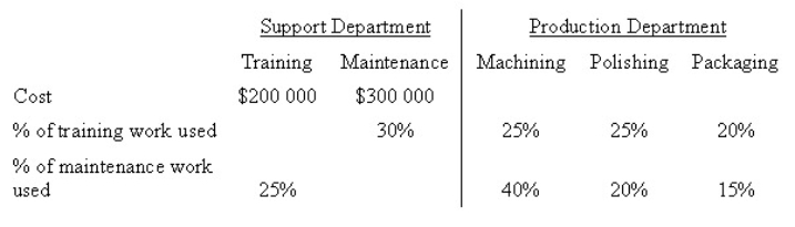 <strong>The following information about Monfort Manufacturing is available: Using the direct method,the cost allocated from both of the support departments to Machining Department is: </strong> A) $170 000 B) $155 000 C) $160 000 D) $180 000