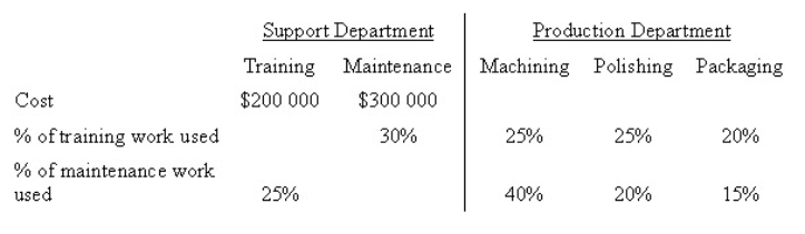 <strong>The following information about Monfort Manufacturing is available: Using the reciprocal method,the equations required to calculate the costs of the support departments are: (where T= the cost of Training Department;M=the cost of Maintenance Department) </strong> A) T=$300,000 + 0.25*M;M=$200,000+0.30*T B) T=$300,000 + 0.30*M;M=$200,000+0.25*T C) T=$200,000 + 0.30*M;M=$300,000+0.25*T D) T=$200,000 + 0.25*M;M=$300,000+0.30*T
