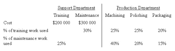 <strong>The following information about Monfort Manufacturing is available: Using the reciprocal method,the cost allocated from Training Department to Polishing Department is: </strong> A) $297,297 B) $106,177 C) $79,279 D) $74,324