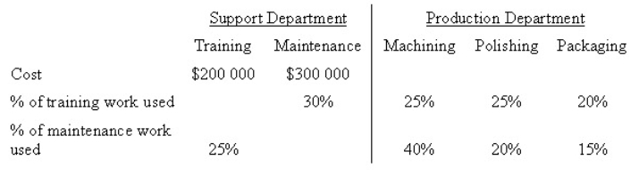 <strong>The following information about Monfort Manufacturing is available: Using the step-down method and starting with Training Department,the cost allocated from Training Department to Machining Department is: </strong> A) $50,000 B) $98,214 C) $106,667 D) $80,000