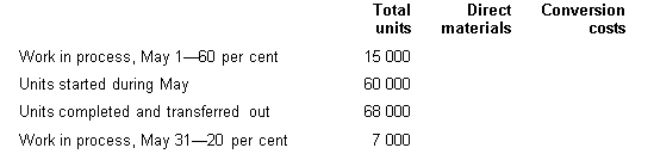 <strong>South River Chemicals Pty Ltd manufactures a product called Zybek.Direct materials are added at the beginning of the process and conversion activity occurs uniformly throughout the process.The following data pertains to the month of May.Using the weighted average method of process costing,calculate the equivalent units of direct materials and conversion costs for the month of May.  </strong> A) DM 75 000;CC 69 400 B) DM 75 000;CC 60 400 C) DM 60 000;CC 60 400 D) DM 68 000;CC 69 400 <div style=padding-top: 35px> 