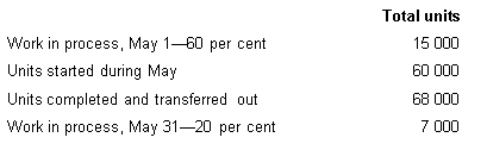 <strong>South River Chemicals Pty Ltd manufactures a product called Zybek.Direct materials are added at the end of the process and conversion activity occurs uniformly throughout the process.The following data pertain to the month of May.Using the FIFO method of process costing,calculate the equivalent units of direct materials and conversion activity for the month of May.  </strong> A) DM 75 000;CC 69 400 B) DM 60 000;CC 60 400 C) DM 68 000;CC 69 400 D) None of the given answers <div style=padding-top: 35px> 