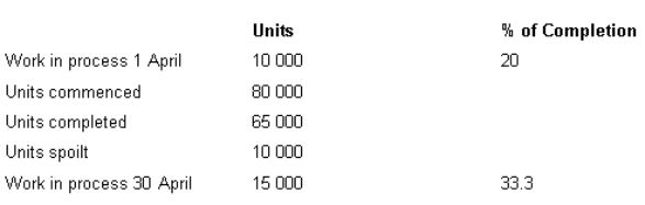 <strong>The following data apply to Zilch Ltd in its mixing department for the month of April.All material is introduced at the start of the process and conversion occurs evenly through the process.Spoilage occurred at the mid point in the process.Using the weighted average method,what are the equivalent units for conversion?  </strong> A) 85 000 B) 75 000 C) 77 000 D) 82 000 <div style=padding-top: 35px> 