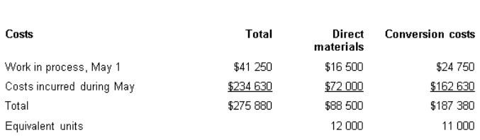 <strong>South River Chemicals Pty Ltd manufactures a product called Zybek.Direct materials are added at the beginning of the process and conversion activity occurs uniformly throughout the process.The following selected data pertain to the month of May.What are the unit costs for the period (rounded to two decimal places)assuming weighted average costing?  </strong> A) DM $7.38;CC $17.03 B) DM $6;CC $14.78 C) DM $7.38;CC $14.78 D) DM $6;CC $17.03 <div style=padding-top: 35px> 