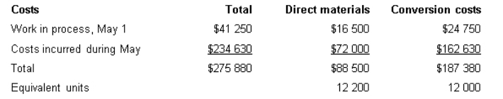 <strong>South River Chemicals Pty Ltd manufactures a product called Zybek.Direct materials are added at the beginning of the process and conversion activity occurs uniformly throughout the process.The following data pertain to the month of May.What are the unit costs for the period (rounded to two decimal places)assuming FIFO costing?  </strong> A) DM $7.25;CC $15.62 B) DM $5.90;CC $13.55 C) DM $5.90;CC $15.62 D) None of the given answers <div style=padding-top: 35px> 