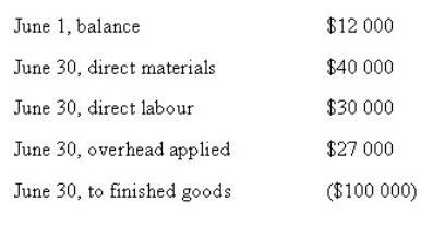 <strong>Howard Corporation has a job order costing system.The following debits (credits)appear in the firm's work in process account for the month of June: Overhead is applied at 90 per cent of direct labour cost.There is only one job still in process at the end of June,and this job has been charged with $2250 factory overhead.What was the amount of direct materials charged to that job?  </strong> A) $2250 B) $2500 C) $4250 D) $9000 <div style=padding-top: 35px> 