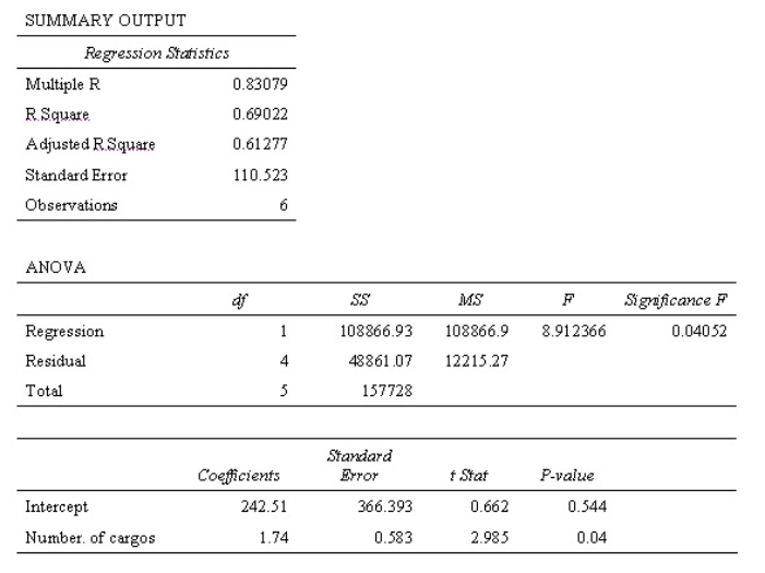 <strong>The results of the regression analysis to estimate delivery costs are as follows Which of the following statements represent a valid conclusion based on the above regression analysis output? </strong> A) 54.4% of transportation cost can be explained by the number of cargos. B) The F-statistic is considered significant;therefore,the relationship in the regression is unlikely to happen by chance. C) The p-value associated with the intercept suggests that the delivery costs are entirely variable. D) Given the t-statistic,number of cargos is a poor cost driver of delivery cost.