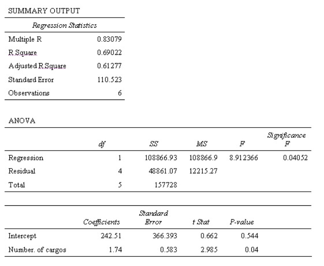 <strong>The results of the regression analysis to estimate delivery costs are as follows Which of the following is an appropriate cost equation based on the above regression output? </strong> A) Delivery costs = $366.39 + $0.58 X<sub>1</sub>,where X<sub>1</sub> is the number of cargos. B) Delivery costs = $0.662 + $2.985 X<sub>1</sub>,where X<sub>1</sub> is the number of cargos. C) Delivery costs = $242.51 + $1.74 X<sub>1</sub>,where X<sub>1</sub> is the number of cargos. D) Delivery costs = $48861.07 + $1.74 X<sub>1</sub>,where X<sub>1</sub> is the number of cargos.