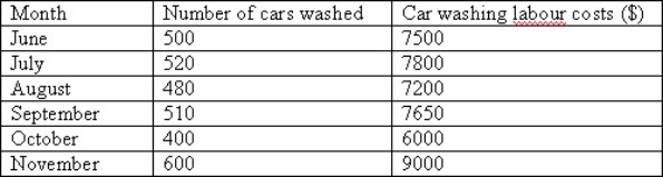 <strong>The following is an extract of a cost report for Big Whale Car Wash for the six months from June to November.Management considers the activities in these six months as within the relevant range for the purpose of cost estimation.The car washing labour cost is a: </strong> A) Variable cost B) Fixed cost C) Step-fixed cost D) Semi-variable cost