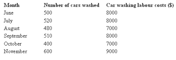 <strong>The following is an extract of a cost report for Big Whale Car Wash for the six months from June to November.Management considers the activities in these six months as within the relevant range for the purpose of cost estimation.The car washing labour cost is a: </strong> A) Variable cost B) Fixed cost C) Step-fixed cost D) Semi-variable