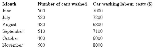 <strong>The following is an extract of a cost report for Big Whale Car Wash for the six months from June to November.Management considers the activities in these six months as within the relevant range for the purpose of cost estimation.The car washing labour cost is a: </strong> A) Variable cost B) Fixed cost C) Step-fixed cost D) Semi-variable
