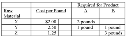 Jacobs Company manufactures two products: A and B. The company predicts a sales volume of 10,000 units for product A and ending finished-goods inventory of 2,000 units. These numbers for product B are 12,000 and 3,000, respectively. Jacobs currently has 7,000 units of A in inventory and 9,000 units of B. The following raw materials are required to manufacture these products: Product A requires three hours of cutting time and two hours of finishing time; B requires one hour and three hours, respectively. The direct labour rate for cutting is $10 per hour and $18 per hour for finishing. Required: A. Prepare a production budget in units. B. Prepare a materials usage budget in pounds and dollars. C. Prepare a direct labour budget in hours and dollars for product A.