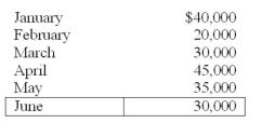 Bowstrong Corporation has estimate the following collection pattern for its credit sales in the first year of operations: 80% collected in the month of sale 10% collected in the first month after the sale 5% collected in the second month after the sale 2% collected in the third month after the sale 3% uncollectible Budgeted credit sales for the first six months of the year follow. Required: A. Calculate the estimated total cash collections during April. B. Calculate the estimated total cash collections during the year's second quarter.