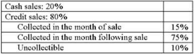 The accounting records of Backspace, Inc., revealed an accounts receivable balance of $195,000 on January 1, 2012. Forty percent of the company's sales are for cash, and the remaining 60% are on account. Of the credit sales, 30% are collected in the month of sale and 70% are collected in the following month. Total sales in January and February are expected to amount to $500,000 and $530,000, respectively. Assume that in the latter half of 2012, Backspace hired a new sales manager who aggressively tried to maximize the company's market share. She implemented a compensation system for the sales force that was 100% commission based, with the commission calculated on the basis of gross sales dollars. Sales volume increased dramatically in a very short period of time, and the sales and collection patterns changed, as follows: Required: A. Compute the company's cash inflows for January and February, 2012. B. Determine the outstanding receivables balance at the end of February. C. Compare the sales and collection patterns before and after the arrival of the new sales manager. Have things improved or deteriorated? Explain. D. On the basis of the information presented, determine what likely caused the improvement or deterioration in collection patterns.