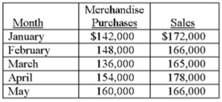 Renson Corporation, a wholesaler, provided the following information: Customers pay 60% of their balances in the month of sale, 30% in the month following sale, and 10% in the second month following sale. The company pays all invoices in the month following purchase and takes advantage of a 3% discount on all amounts due. Cash payments for operating expenses in May will be $119,500; Renson's cash balance on May 1 was $127,800. Required: Calculate the following: A. Expected cash collections during May. B. Expected cash disbursements during May. C. Expected cash balance on May 31.