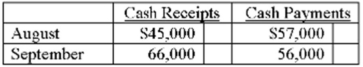 Miller Manufacturing has a cash balance of $8,000 on August 1 of the current year. The company's controller forecast the following cash receipts and cash disbursements for the upcoming two months of activity: Management desires to maintain a minimum cash balance of $8,000 at all times. If necessary, additional financing can be obtained in $1,000 multiples at a 12% interest rate. All borrowings are made at the beginning of the month; debt retirement, on the other hand, occurs at the end of the month. Interest is paid at the time of repaying loan principal and is computed on the portion of debt repaid. Required: A. Determine the ending cash balance in August both before and after any necessary financing or debt retirement. B. Repeat part A for September.