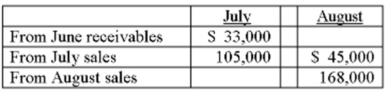 Stiles Enterprises reported the following cash collections in July and August from credit sales: The Company sells a single product for $20, and all sales are collected over a two-month period. Required: A. Determine the number of units that were sold in July. B. Determine the percent of credit sales collected in the month of sale and the percent of sales collected in the month following sale. C. How many units were sold in August? D. Determine the accounts receivable balance as of August 31.
