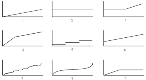 Consider the graphs that follow (the horizontal axis represents activity; the vertical axis represents total dollars). Required: For items A-I that follow, choose the graph that best represents the cost behaviour pattern described. Note: Graphs can be used more than once. A. Straight-line depreciation on machinery. B. The cost of chartering a private airplane. The cost is $800 per hour for the first 6 hours of a flight; it then drops to $600 per hour. C. The wages of table service personnel in a restaurant. The employees are part-time workers who can be called upon for as little as 4 hours at a time. D. Weekly wages of store clerks who work 40 hours each week. One clerk is hired for every 125 sales made during the month. E. The cost of tires used in the production of trucks. Up to 20,000 kilowatt hours (KWH): $4,000 Above 20,000 kilowatt hours: $4,000 + $0.02 per KWH