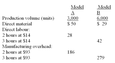 Goldstar Corporation manufactures two types of portable air conditioners: Model A, a 4,000 BTU unit and Model B, a 6,000 BTU unit. A review of the company's accounting records revealed the following per-unit costs and production volumes: Manufacturing overhead is currently computed by spreading overhead of $2,060,000 over 40,000 direct labour hours. Management is considering a shift to activity-based costing in an effort to improve the firm's accounting procedures, and the following data are available. Goldstar determines selling prices by adding 60% to a product's total cost. Required: A. Compute the per-unit cost and selling price of Model B by using Goldstar's current costing procedures. B. Compute the per-unit overhead cost of Model B if the company switches to activity-based costing. C. Compute Model B's total per-unit cost and selling price under activity-based costing. D. Goldstar has recently encountered significant international competition for Model B, with considerable business being lost to very aggressive suppliers. Will activity-based costing allow the company to be more competitive with Model B from a price perspective? Briefly explain. E. Will the cost and selling price of Model A likely increase or decrease if Goldstar changes to activity-based costing? Why? Hint: No calculations are necessary.