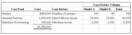 Goldstar Corporation manufactures two types of portable air conditioners: Model A, a 4,000 BTU unit and Model B, a 6,000 BTU unit. A review of the company's accounting records revealed the following per-unit costs and production volumes: Manufacturing overhead is currently computed by spreading overhead of $2,060,000 over 40,000 direct labour hours. Management is considering a shift to activity-based costing in an effort to improve the firm's accounting procedures, and the following data are available. Goldstar determines selling prices by adding 60% to a product's total cost. Required: A. Compute the per-unit cost and selling price of Model B by using Goldstar's current costing procedures. B. Compute the per-unit overhead cost of Model B if the company switches to activity-based costing. C. Compute Model B's total per-unit cost and selling price under activity-based costing. D. Goldstar has recently encountered significant international competition for Model B, with considerable business being lost to very aggressive suppliers. Will activity-based costing allow the company to be more competitive with Model B from a price perspective? Briefly explain. E. Will the cost and selling price of Model A likely increase or decrease if Goldstar changes to activity-based costing? Why? Hint: No calculations are necessary.