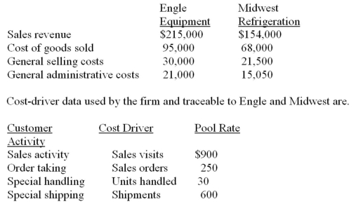 Clark Corporation manufactures cooling system components. The company has gathered the following information about two of its customers: Engle Equipment and Midwest Refrigeration. Required: A. Perform a customer profitability analysis for Clark. Compute the gross margin and operating income on transactions related to Engle Equipment and Midwest Refrigeration. B. Compute gross margin as a percentage of sales revenue. Then compute (1) general selling and administrative costs as a percentage of gross margin and (2) total customer-related costs (i.e., costs that arise from sales visits, order taking, and special handling and shipping) as a percentage of gross margin. C. On the basis of your calculations, which of the two customers is more costly to deal with? Briefly explain.