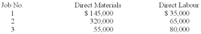 Rockville, Inc., which uses a job-costing system, began business on January 1, 2012 and applies manufacturing overhead on the basis of direct-labour cost. The following information relates to 2012. ▪ Budgeted direct labour and manufacturing overhead were anticipated to be $200,000 and $250,000, respectively. ▪ Job nos. 1, 2, and 3 began during the year and had the following charges for direct material and direct labour: Job nos. 1 and 2 were completed and sold on account to customers at a profit of 60% of cost. Job no. 3 remained in production. Actual manufacturing overhead by year-end totaled $233,000. Rockville adjusts all under- and overapplied overhead to cost of goods sold. Required: A. Compute the company's predetermined overhead application rate. B. Compute Rockville's ending work-in-process inventory. C. Determine Rockville's sales revenue. D. Was manufacturing overhead under- or overapplied during 2012? By how much? E. Present the necessary journal entry to handle under- or overapplied manufacturing overhead at year-end. F. Does the presence of under- or overapplied overhead at year-end indicate that Rockville's accountants made a serious error? Briefly explain.