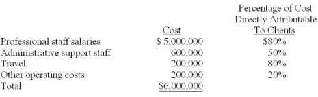 Quinn Consulting Limited provides consulting services and uses a job-order system to accumulate the cost of client projects. Traceable costs are charged directly to individual clients; in contrast, other costs incurred by Quinn, but not identifiable with specific clients, are charged to jobs by using a predetermined overhead application rate. Clients are billed for directly chargeable costs, overhead, and a markup. Quinn anticipates the following costs for the upcoming year: Quinn's partners desire to make a $580,000 profit for the firm and plan to add a percentage markup on total cost to achieve that figure. On June 30<sup>th</sup>, Quinn completed work on a project for Findley Manufacturing. The following costs were incurred: professional staff salaries, $70,000; administrative support staff, $10,000; travel, $11,000; and other operating costs, $2,000. Required: A. Determine Quinn's total traceable costs for the upcoming year and the firm's total anticipated overhead. B. Calculate the predetermined overhead rate. The rate is based on total costs traceable to client jobs. C. What percentage of total cost will Quinn add to each job to achieve its profit target? D. Determine the total cost of the Findley Manufacturing project. How much would be billed to Findley for services performed?