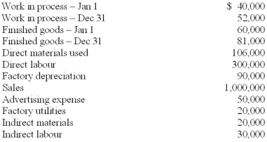 Draper Textiles Inc. had the following data for the period just ended. Required: A. Calculate Draper's cost of goods manufactured. B. Calculate Draper's cost of goods sold.