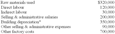 The following selected information was extracted from the 2012 accounting records of Cooper Products. *Forty percent of the company's building was devoted to production activities; the remaining 60% was used for selling and administrative functions. Cooper's beginning and ending work-in-process inventories amounted to $290,000 and $315,000, respectively. The company's beginning and ending finished-goods inventories were $404,000 and $450,000, respectively. Required: A. Calculate Cooper's manufacturing overhead for the year. B. Calculate Cooper's cost of goods manufactured. C. Compute the company's cost of goods sold.